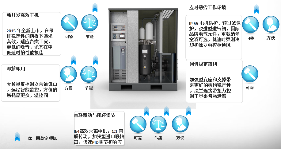 永磁變頻螺桿空氣壓縮機